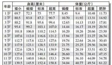 2018最新0一17岁身高体重表