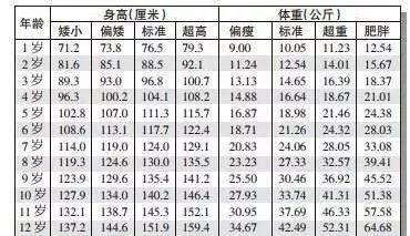 0-12岁女孩身高,体重表