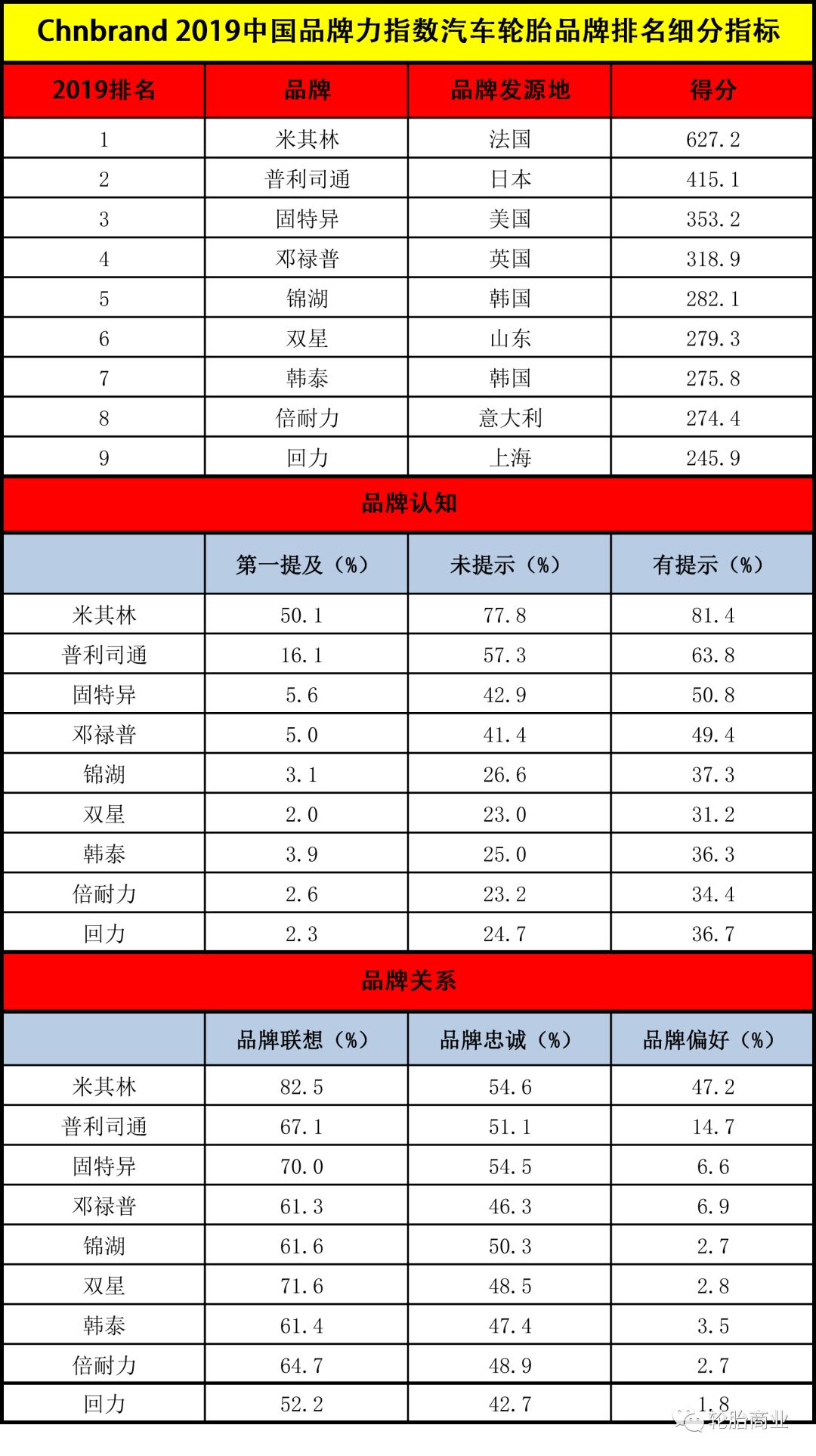 轮胎品牌爆胎率排行_轮胎品牌排行_汽车轮胎品牌排行榜